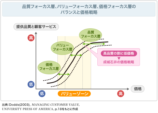 品質フォーカス層、バリューフォーカス層、価格フォーカス層のバランスと価格戦略